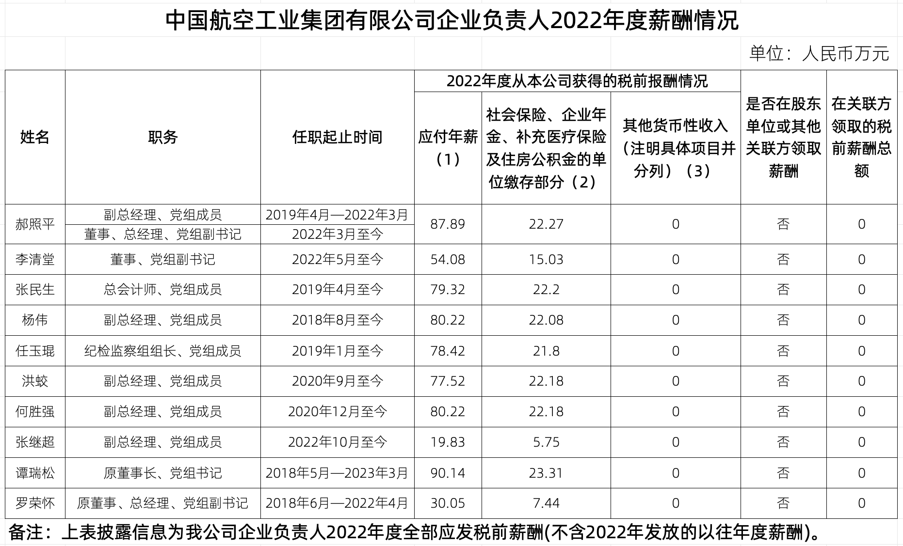 企業年薪